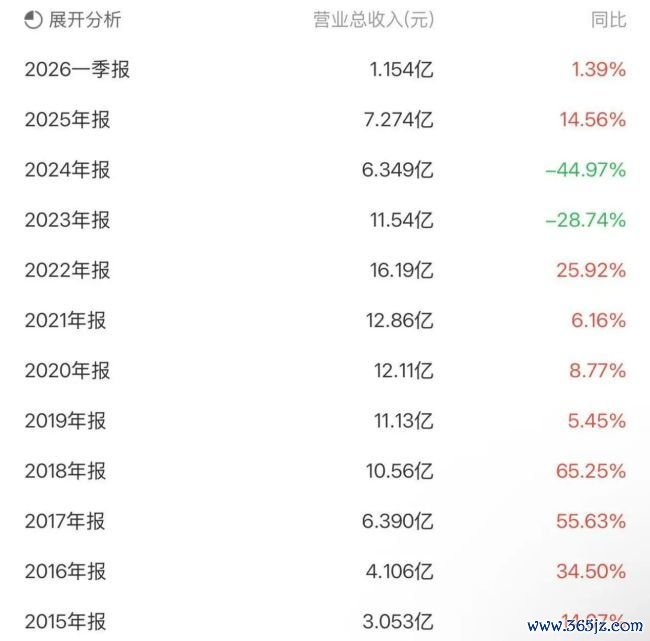 红相股份:六年系统性财务作秀败露,累计虚增生意收入10.02亿元